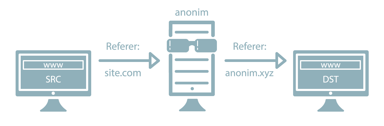 Как работают анонимные ссылки